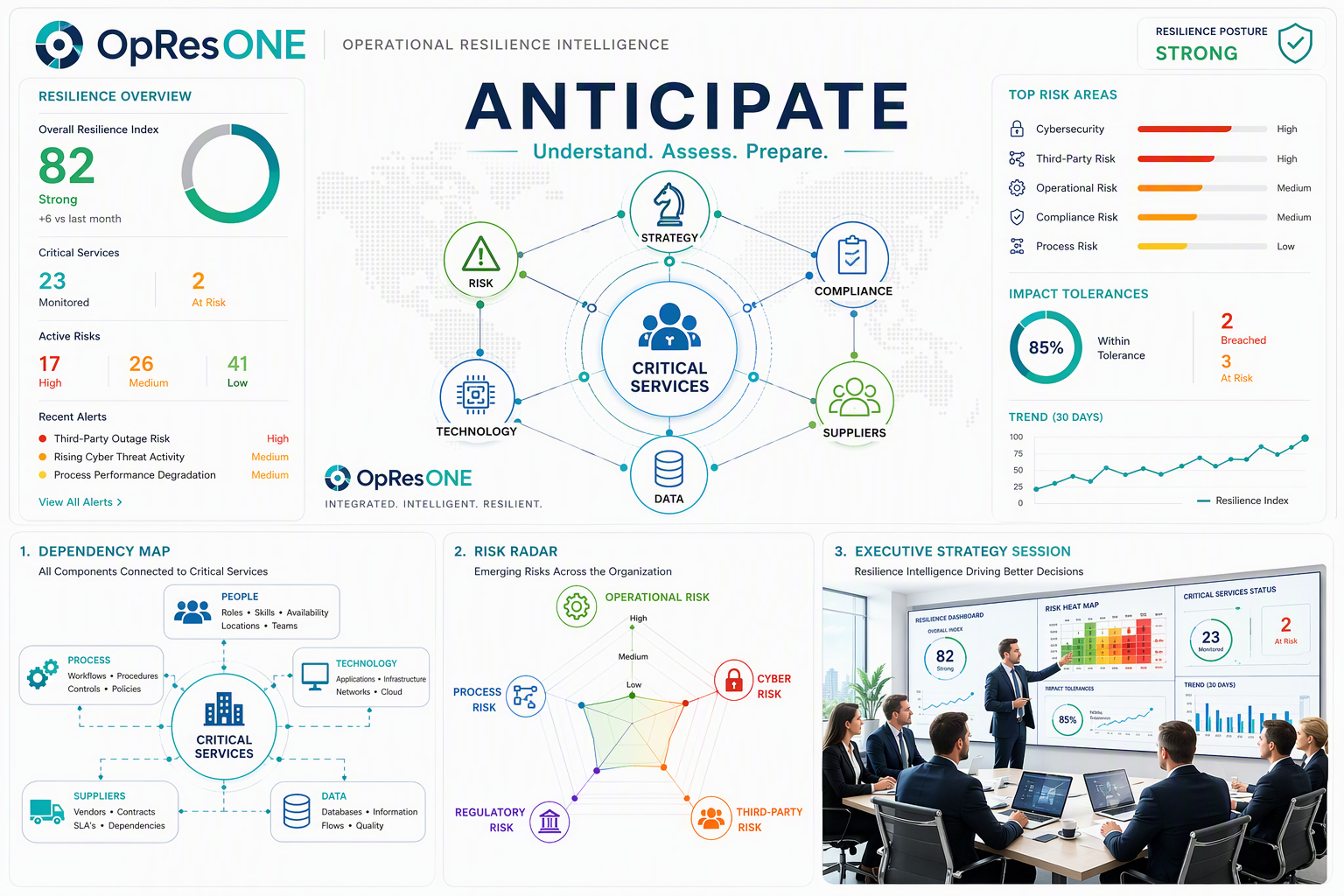 Anticipate: Building Operational Resilience Before Disruption Occurs